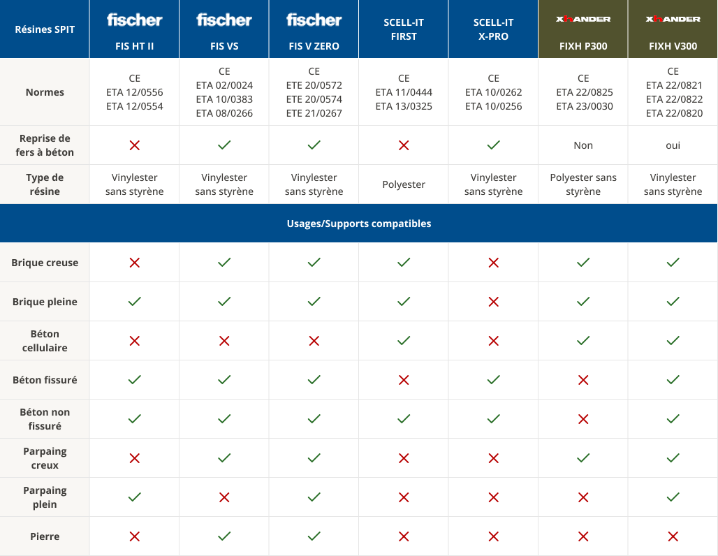Autres résines de scellement