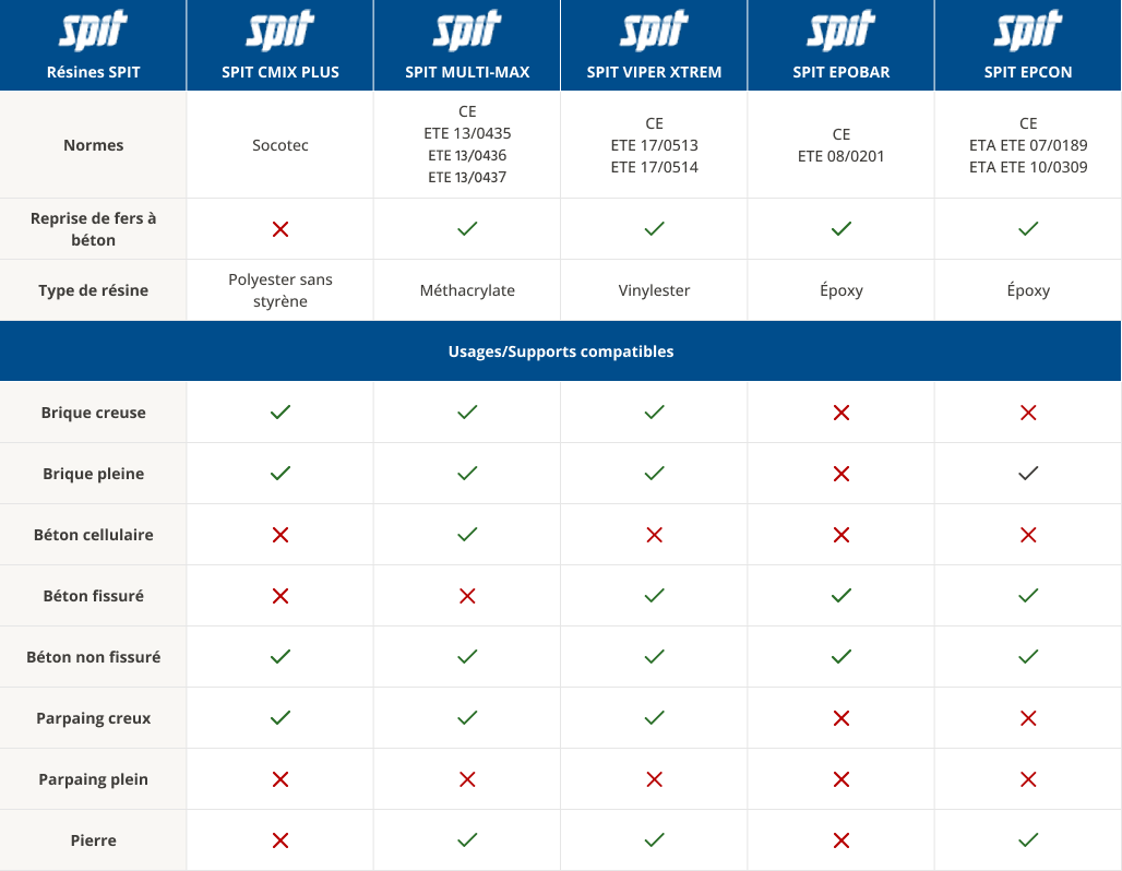 Résines de scellement SPIT
