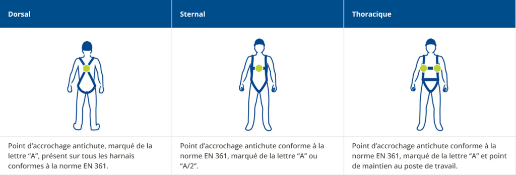 Points d’accrochage antichute