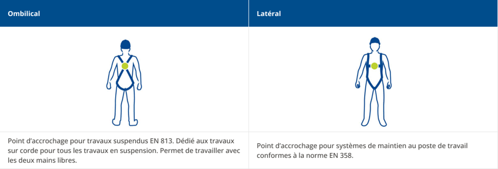 Points d’accrochage de maintien