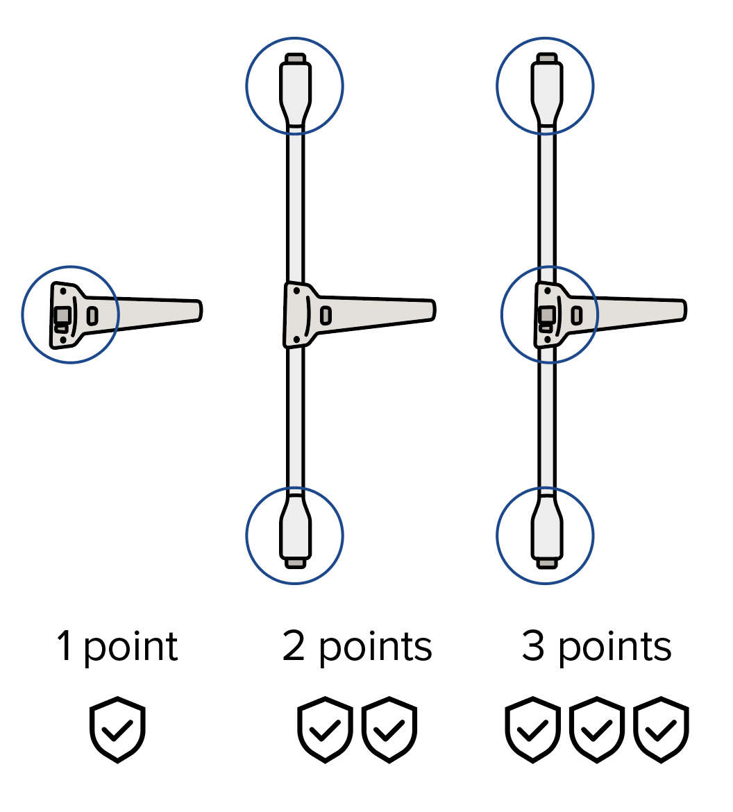 Les niveaux de sécurité