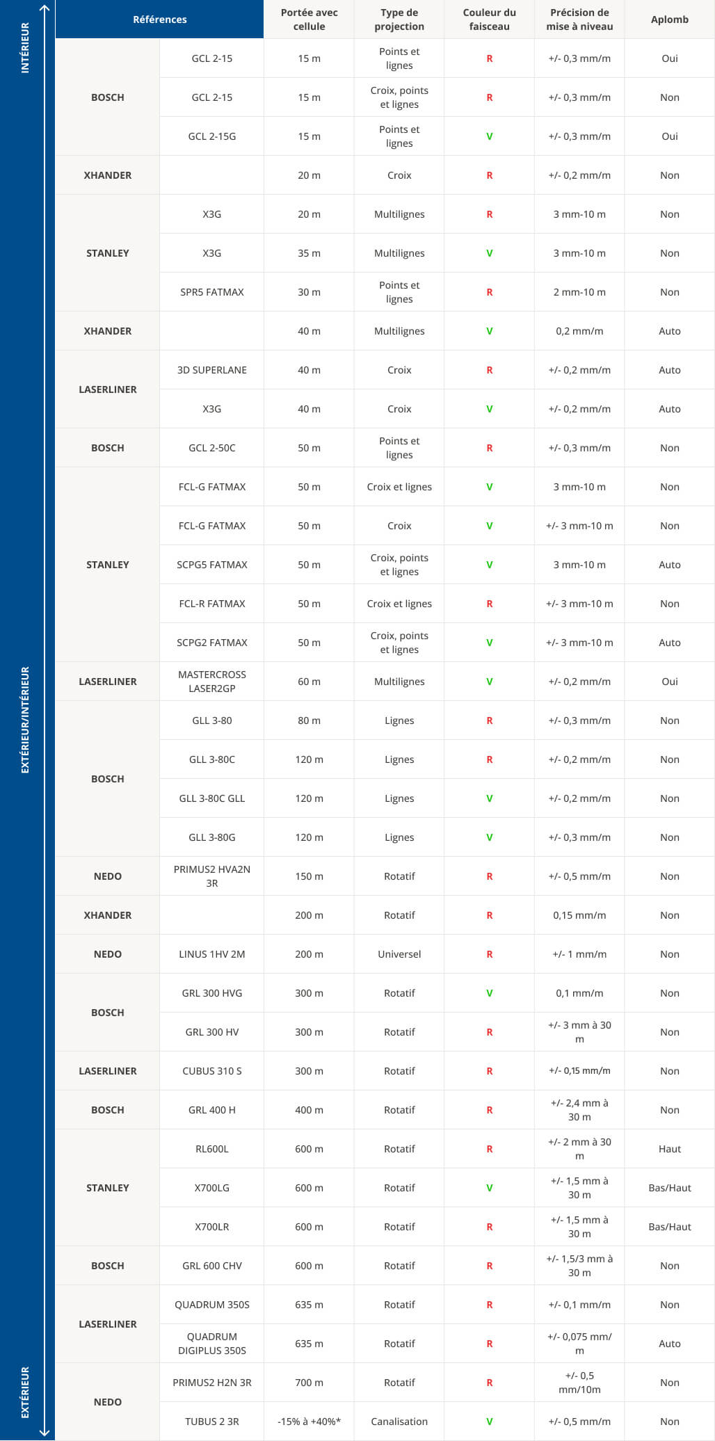 Tableau de spécifications des lasers