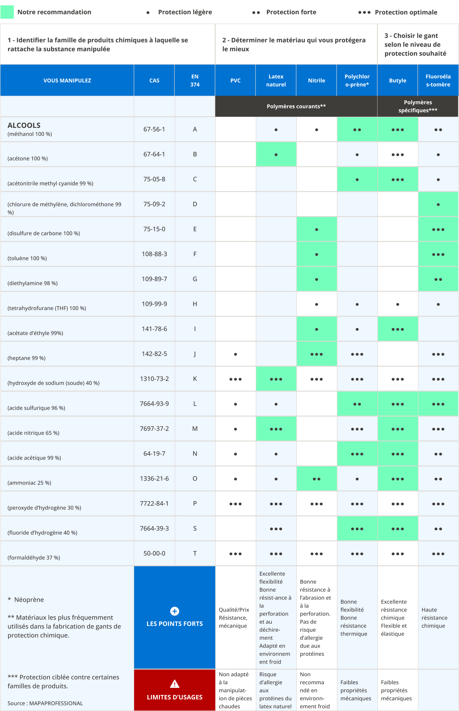 Tableau des niveaux de protection selon les substances chimiques