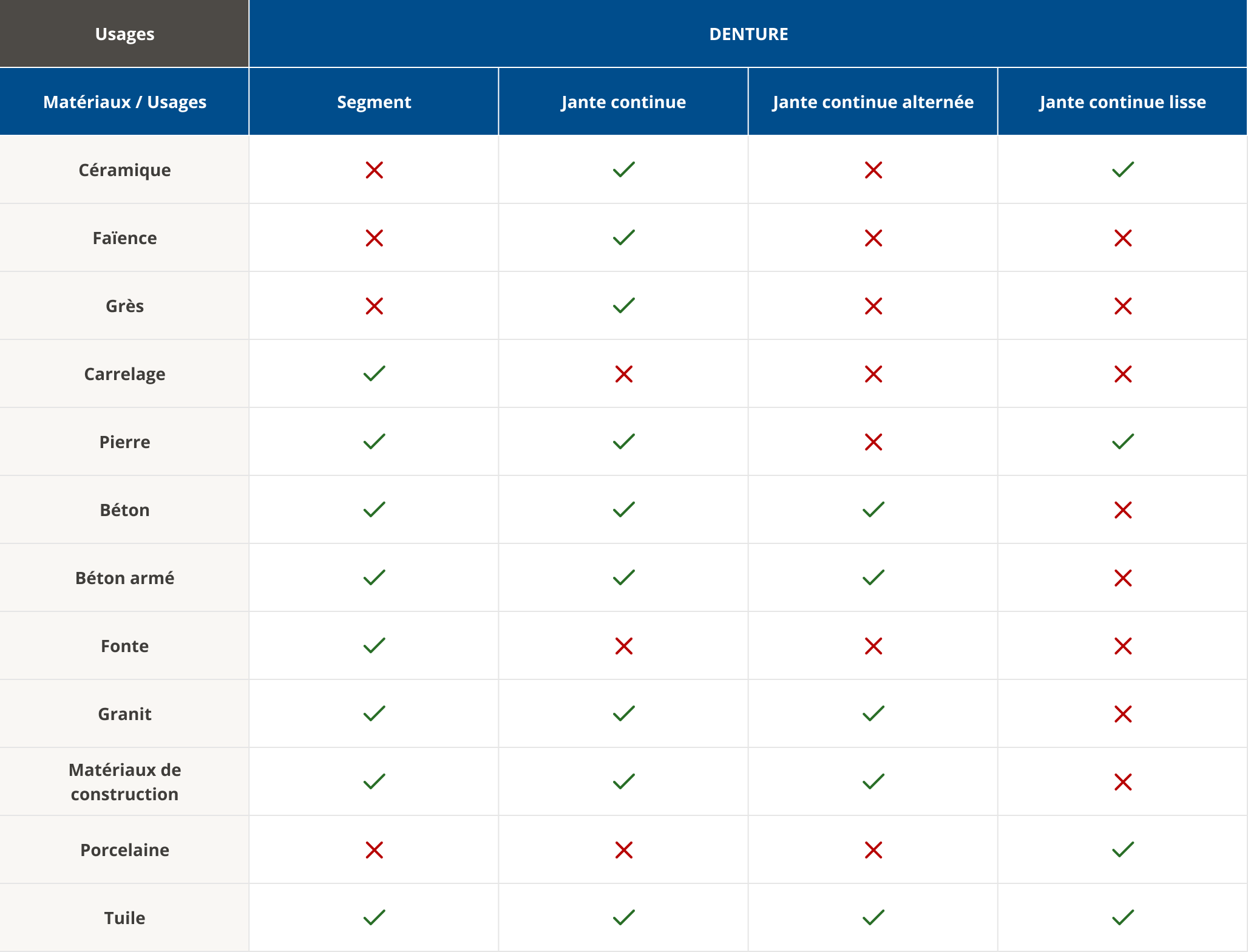 Types de matériaux et usages - tableau