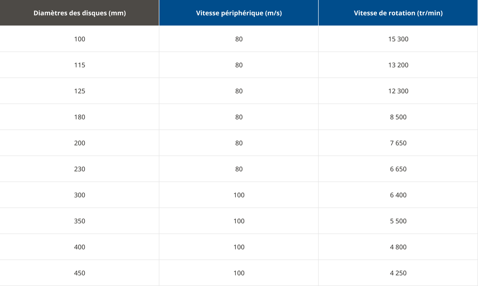 Vitesses maximales d’utilisation - tableau