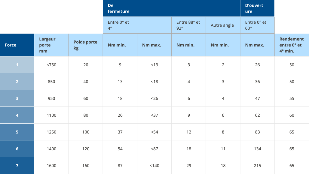 Tableau des forces de ferme-porte