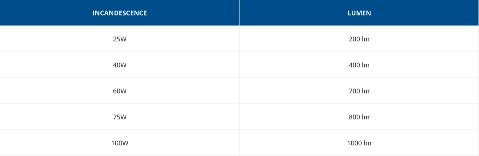 Tableau correspondance incandescence / lumen (ampoules classiques)