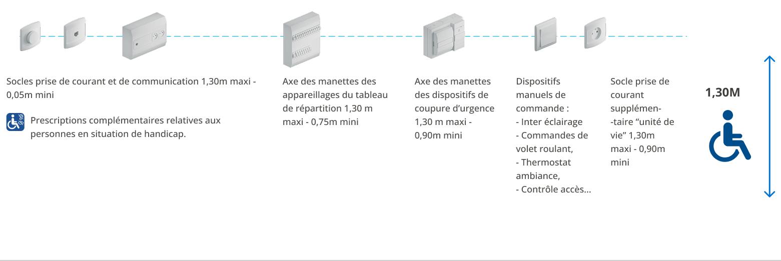 Prescriptions complémentaires relatives aux personnes en situation de handicap