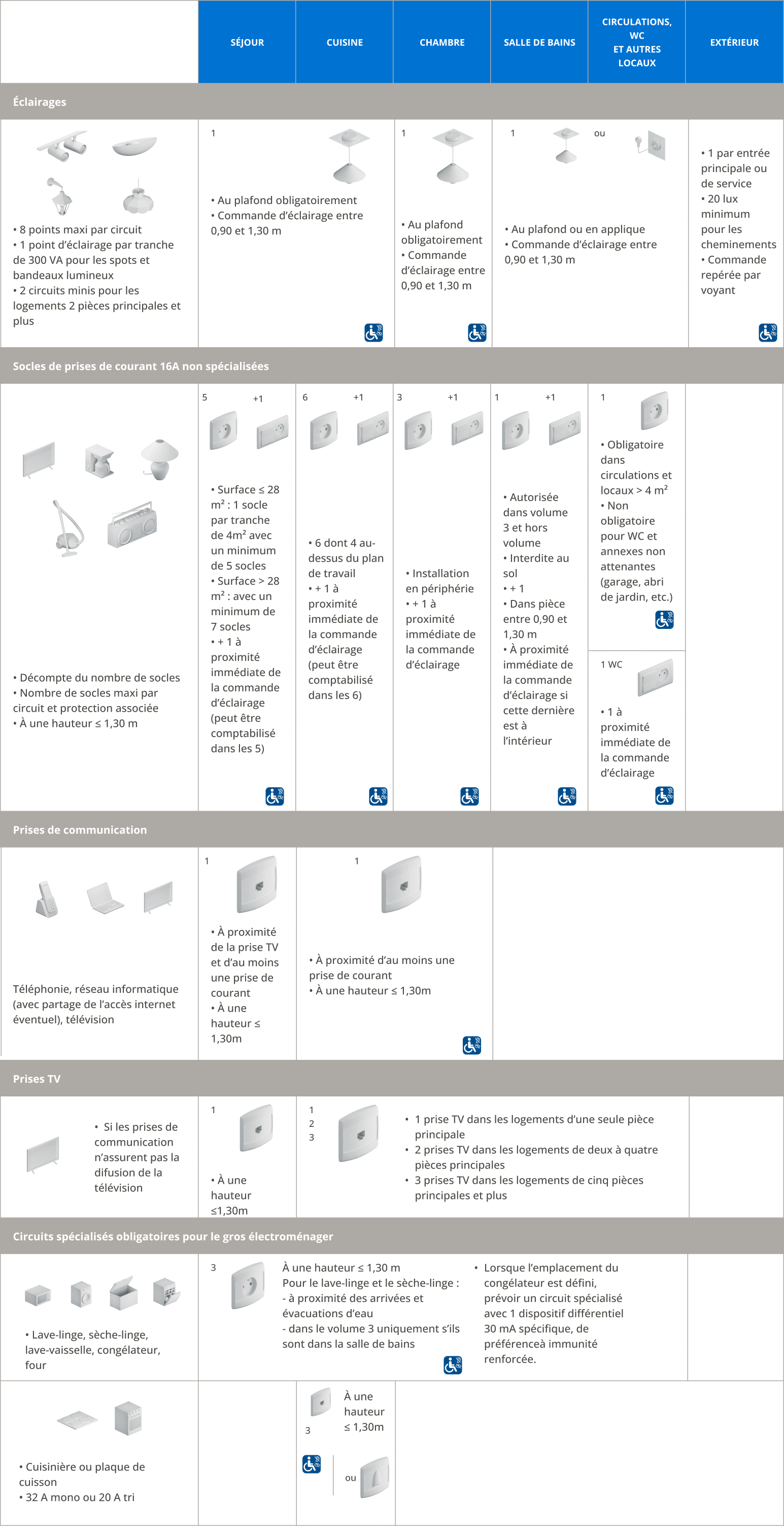 Tableau récapitulatif de l'équipement électrique minimal par pièce