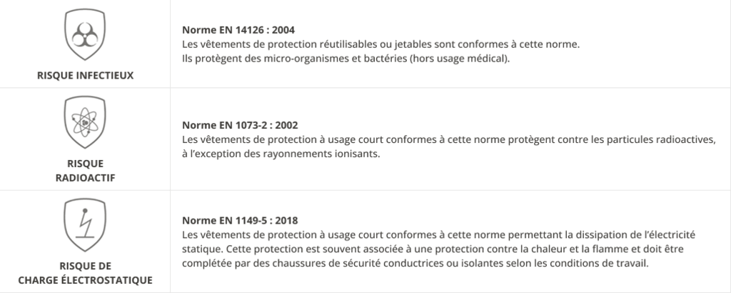 Tableau sur le focus sur 3 types de risques à considérer