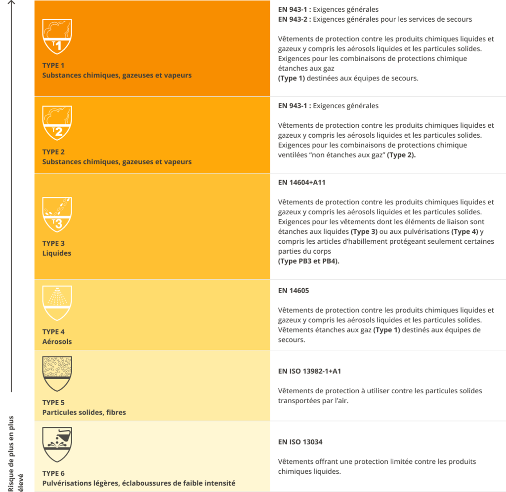 Tableau sur les types de protection à choisir