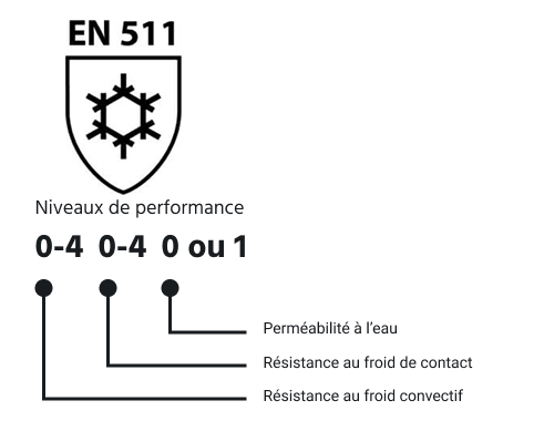Norme EN 511 - pictogramme