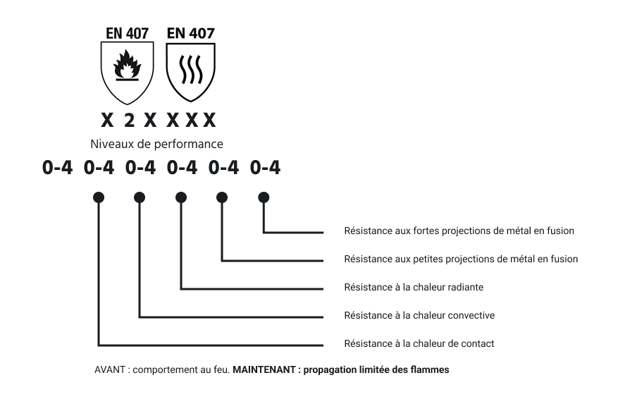 Norme EN 407 - pictogrammes