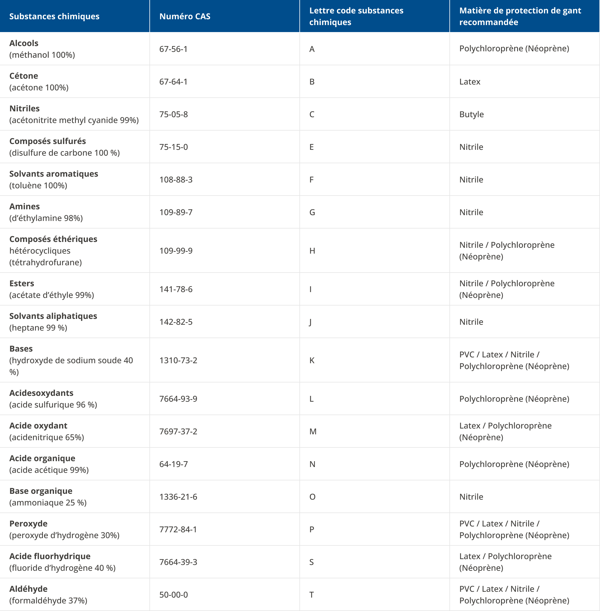 Résistance des gants de protection aux produits chimiques - tableau