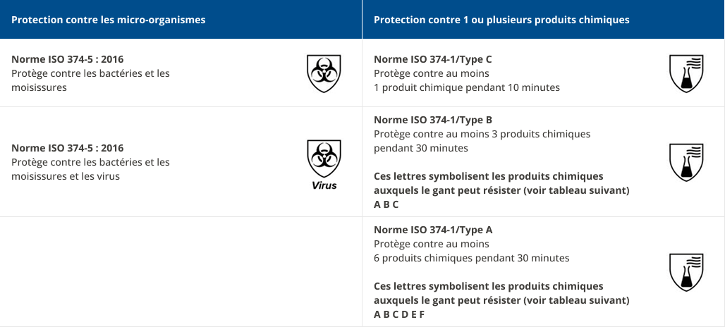 Niveaux de protection des gants (EN 374) - tableau