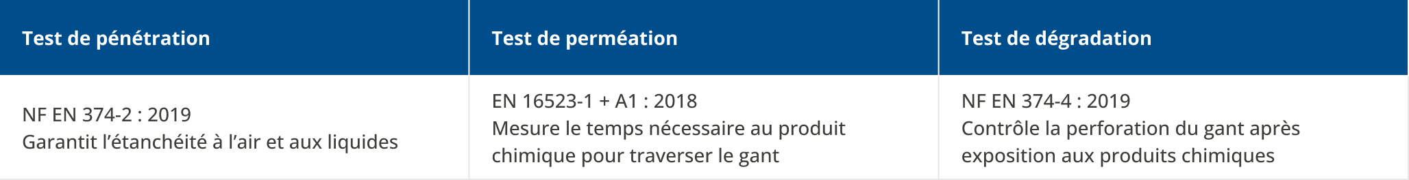 Norme EN 374 : tests de pénétration, perméation et dégradation