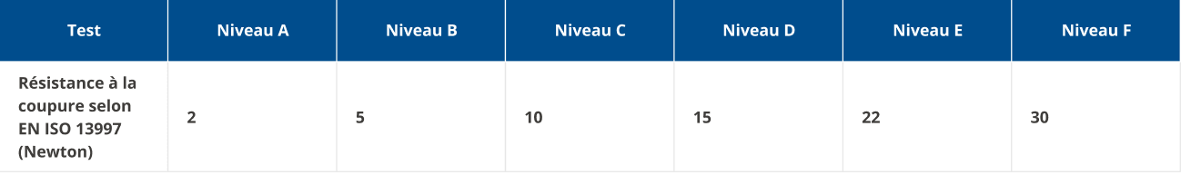 Niveaux de performance des gants (EN ISO 13997) - tableau