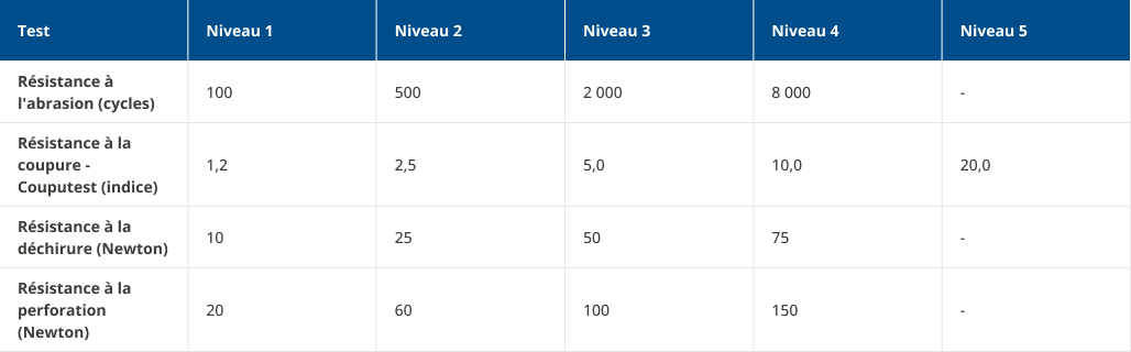 Niveaux de performance des gants (EN 388) - tableau