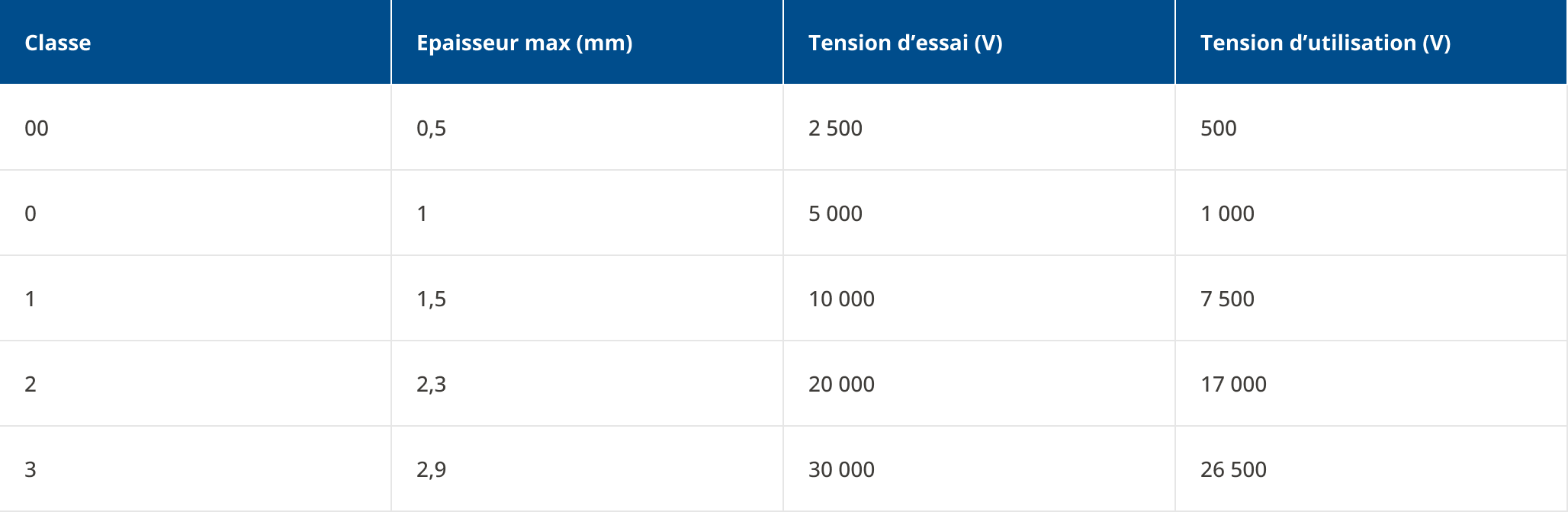 Norme EN 60903 : classes et tensions - tableau