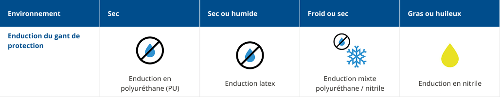 Environnement de travail et type d’enduction - tableau