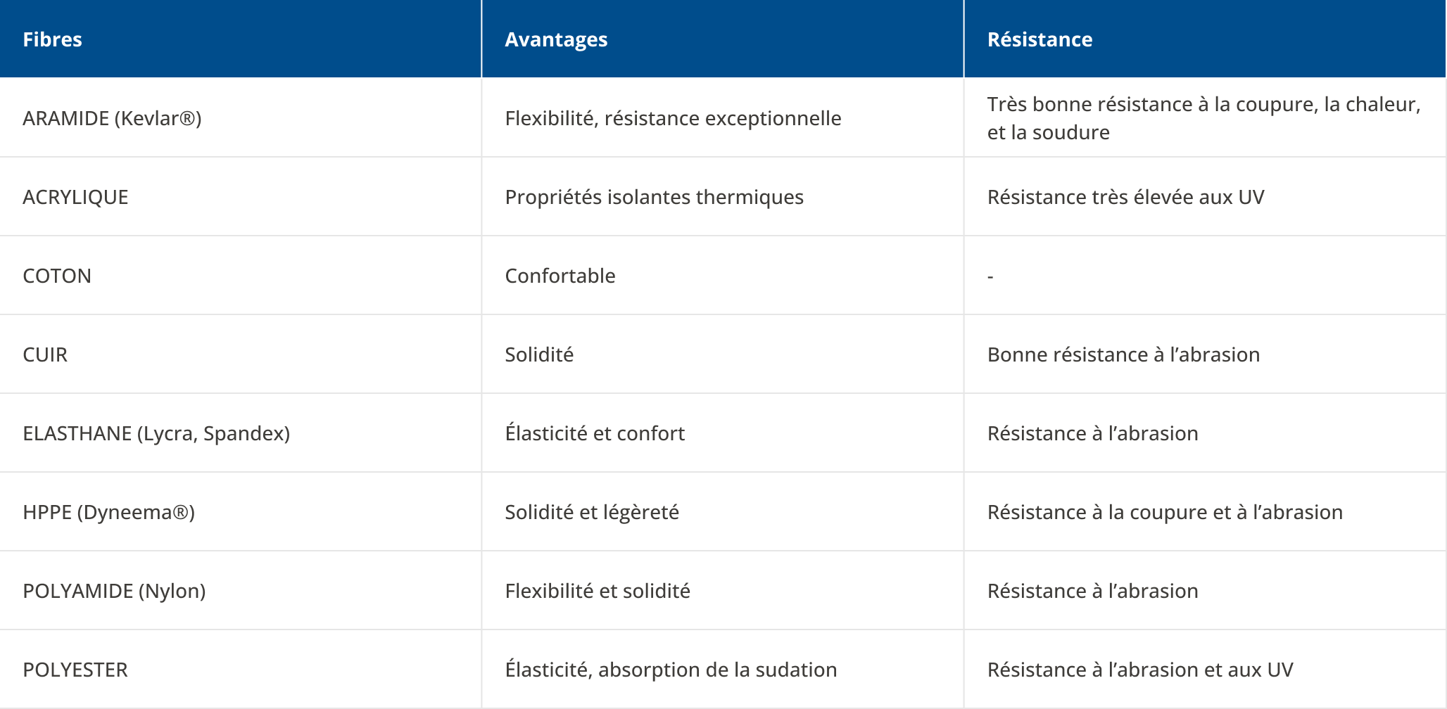 Les types de fibres des gants et leurs propriétés - tableau
