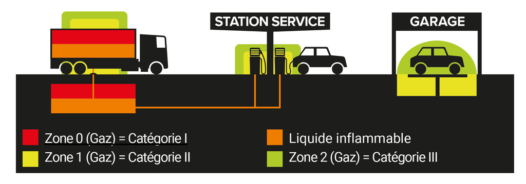 Explication des catégories et des zones