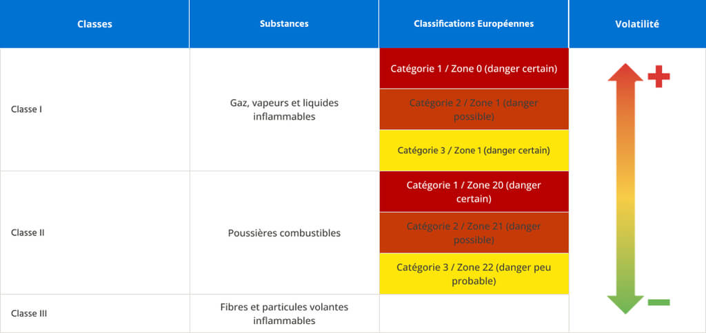 Tableau de classification des catégories et des zones