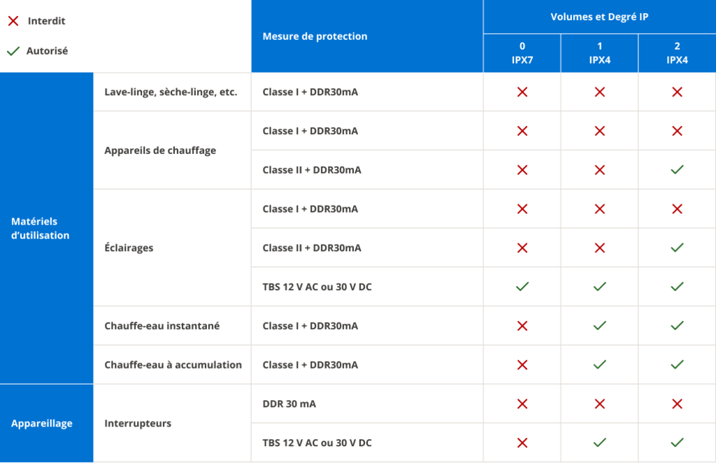 Tableau des mesures de protection en fonction des équipements électriques.