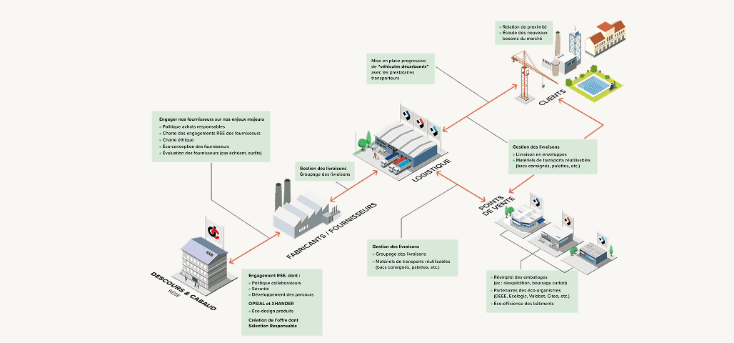 Schéma de la chaîne de valeur responsable PROLIANS