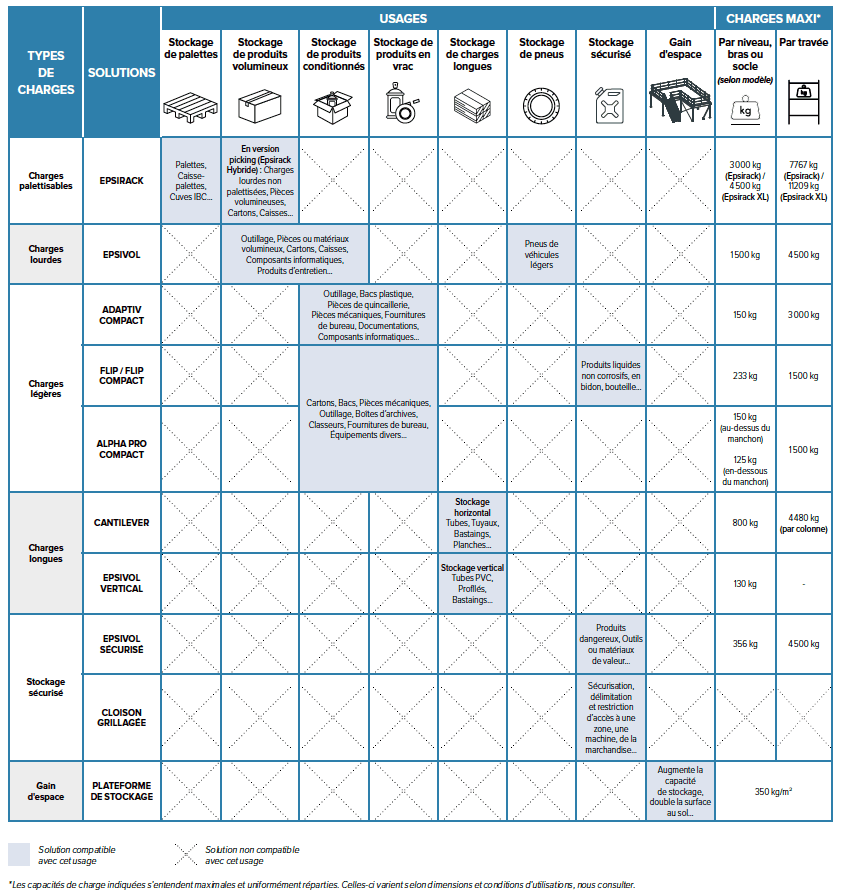 Tableau d’aide au choix du rayonnage