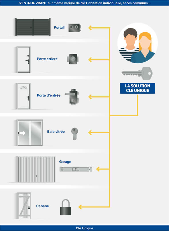 S’ENTROUVRANT sur même variure de clé&nbsp;: Habitation individuelle, accès communs…